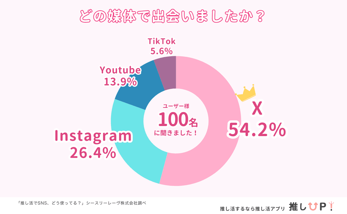推し友と出会った媒体の内訳グラフ