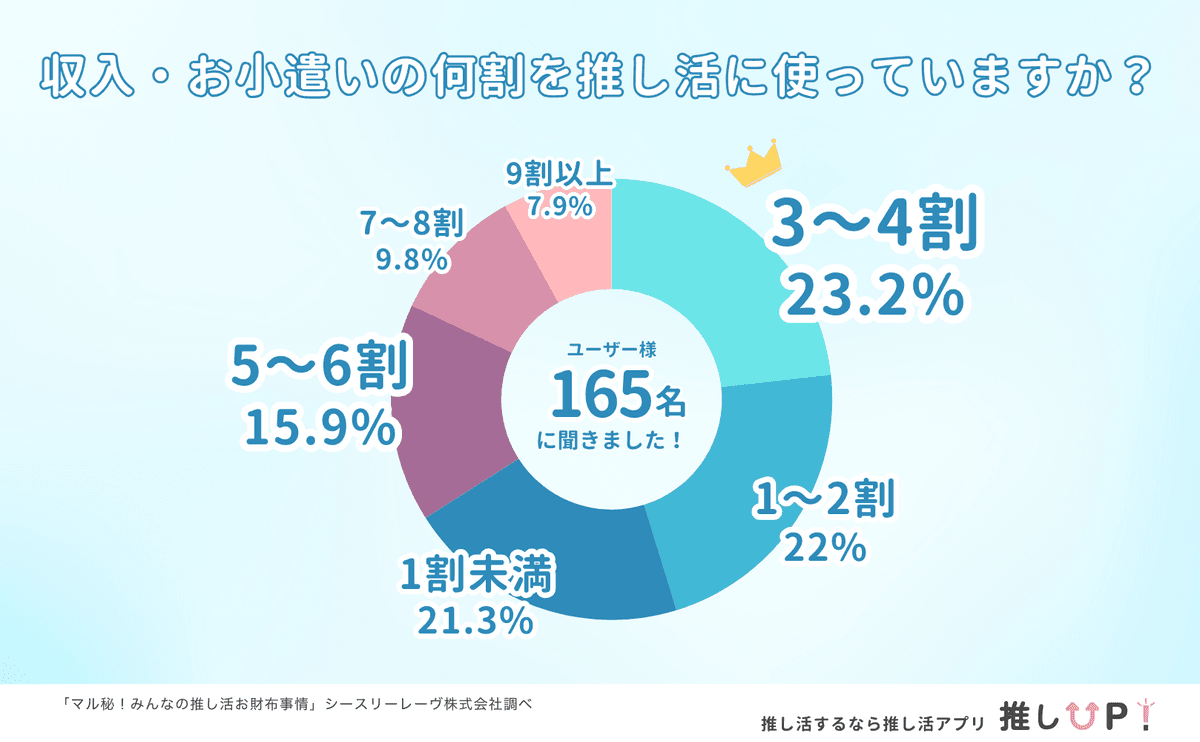推しUP!の利用時間グラフ
