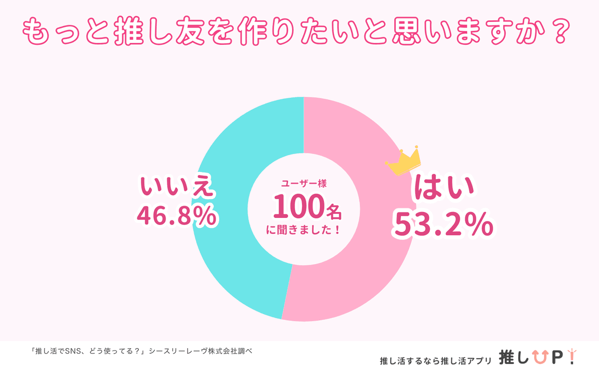 推し友をもっと作りたいかの希望率グラフ