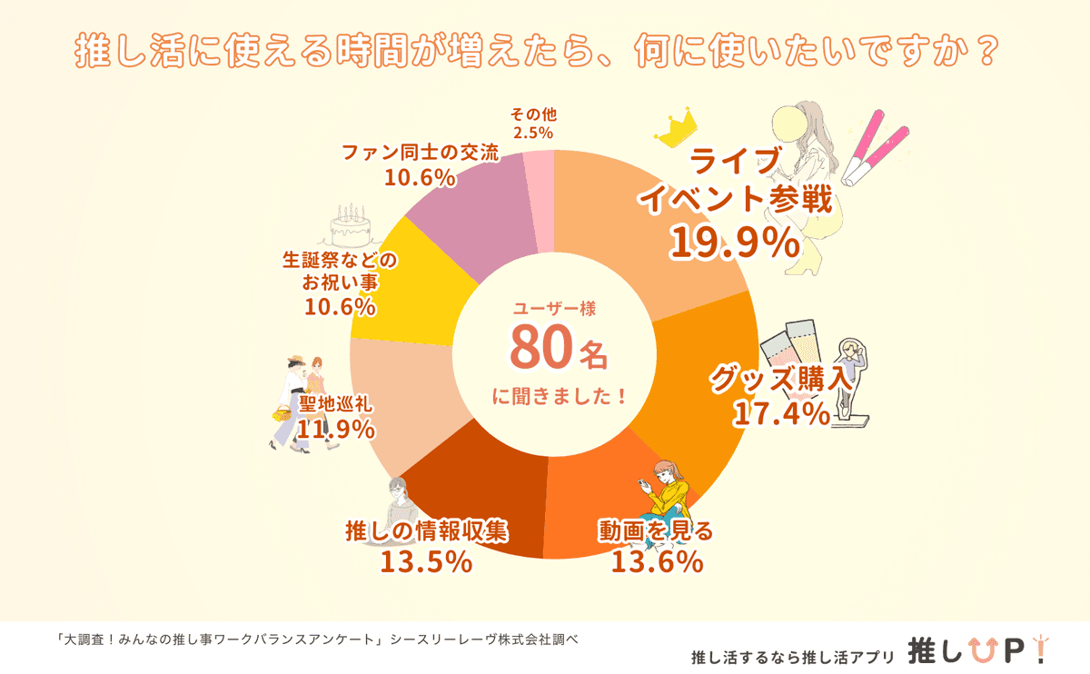 推し活に使いたい時間の希望グラフ（ライブ参或19.9%が1位）