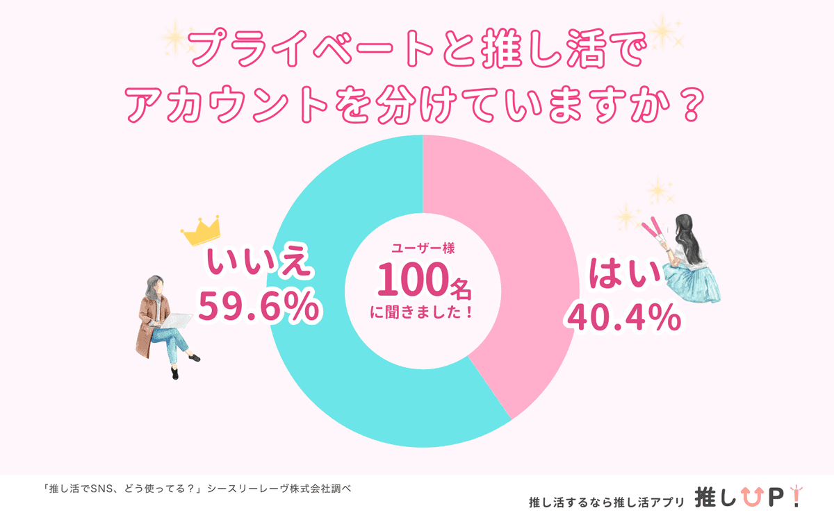 推し活アカウントの使い分け結果グラフ