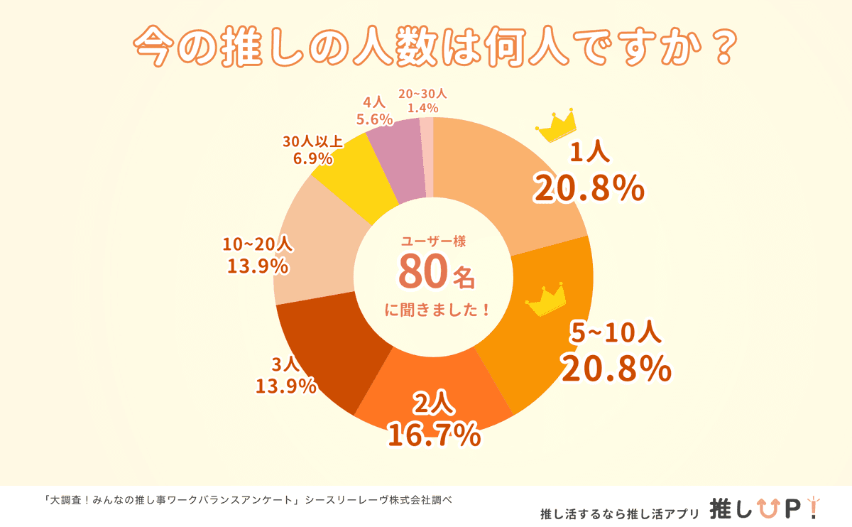 推しの人数の分布グラフ（1人と5〜10人が同率20.8%）