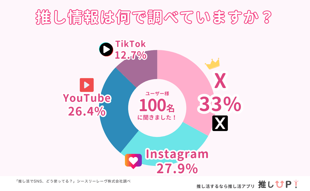推し情報の収集方法の割合グラフ