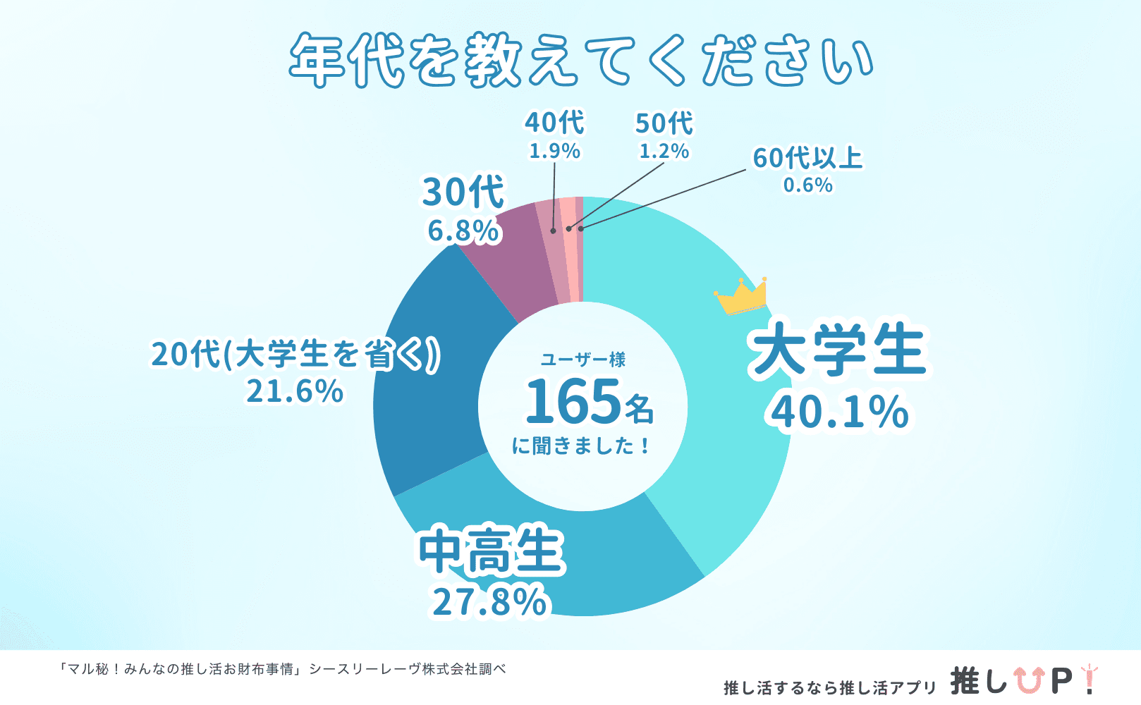 推し活世代アンケート結果