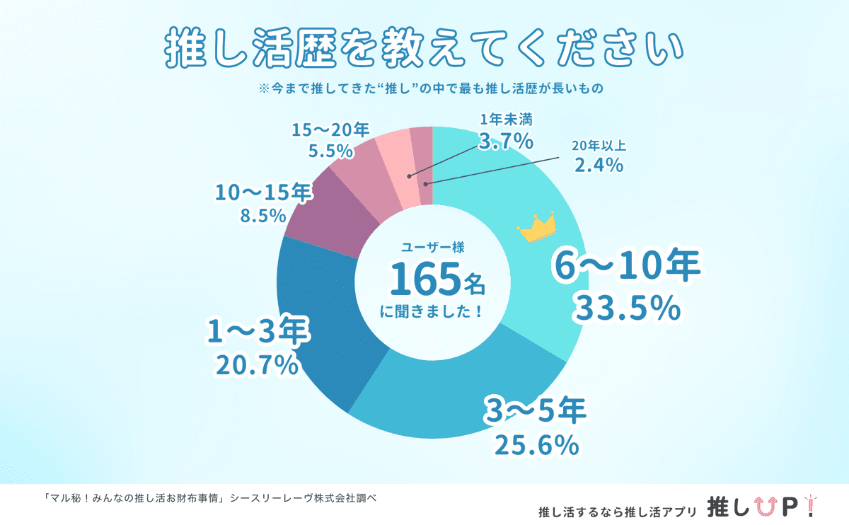 推し活歴の分布グラフ（6〜10年33.5%が1位）