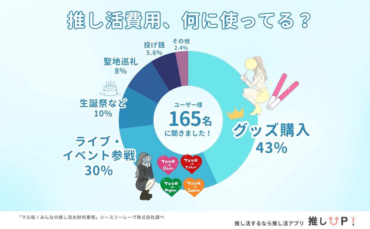 収入の何割を推し活に使うかの円グラフ（3〜4剡23.2%が1位）