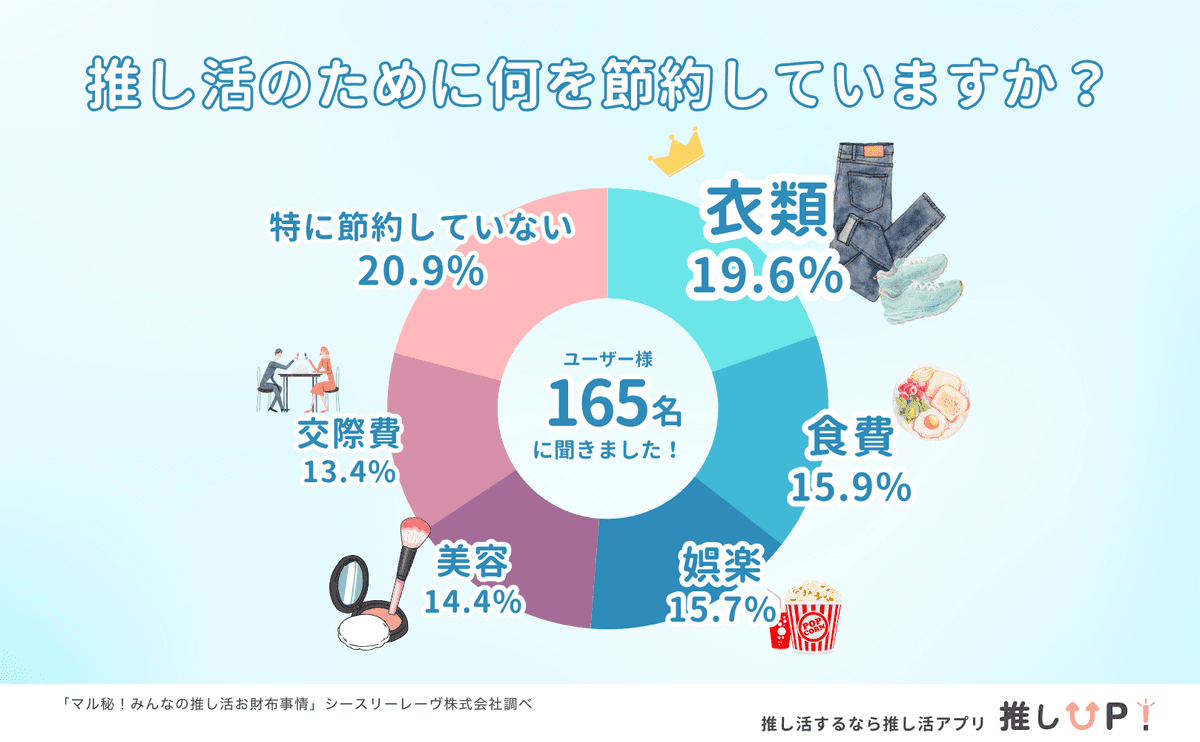 推し活のための節約項目グラフ（衣類19.6%、食費15.9%、娯楽15.7%）