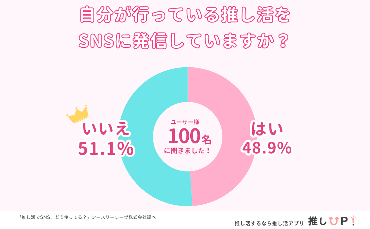 SNSでの推し活発信率のグラフ