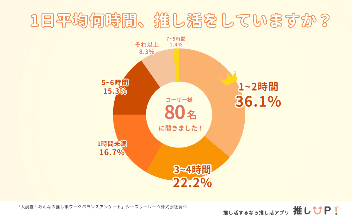 1日の推し活時間グラフ（1〜2時間36.1%が1位）