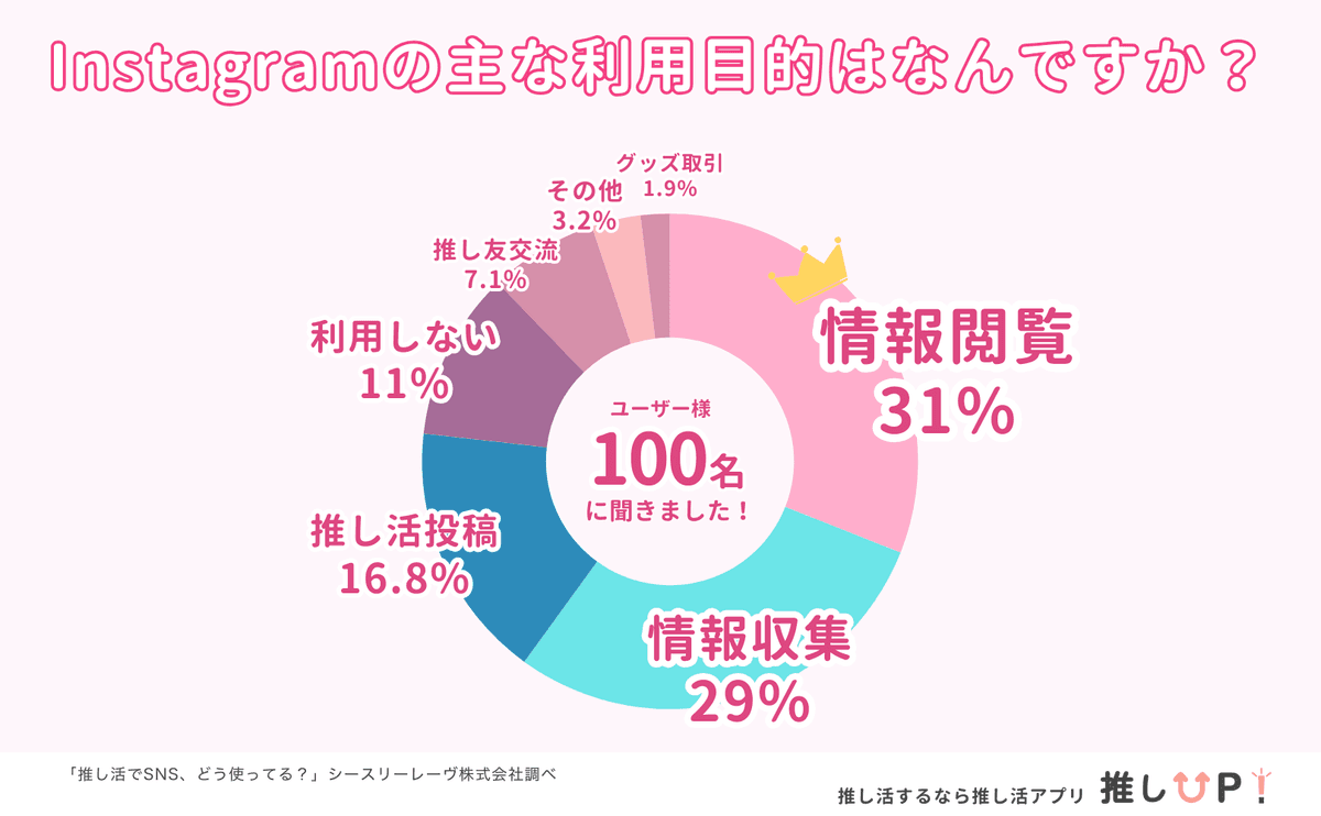 Instagramの推し活利用目的の内訳グラフ