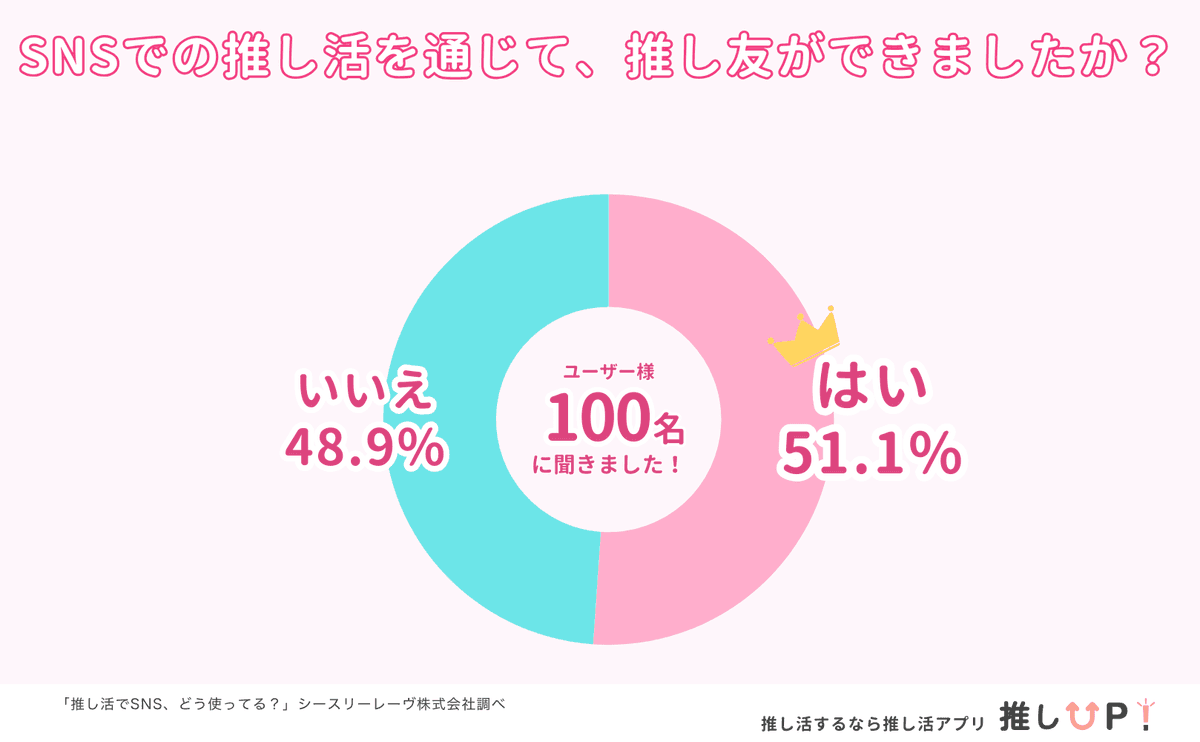 SNS経由の推し友作り経験率のグラフ
