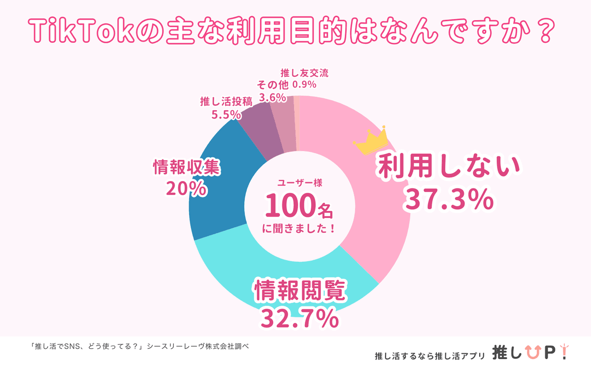 TikTokの推し活利用目的の内訳グラフ
