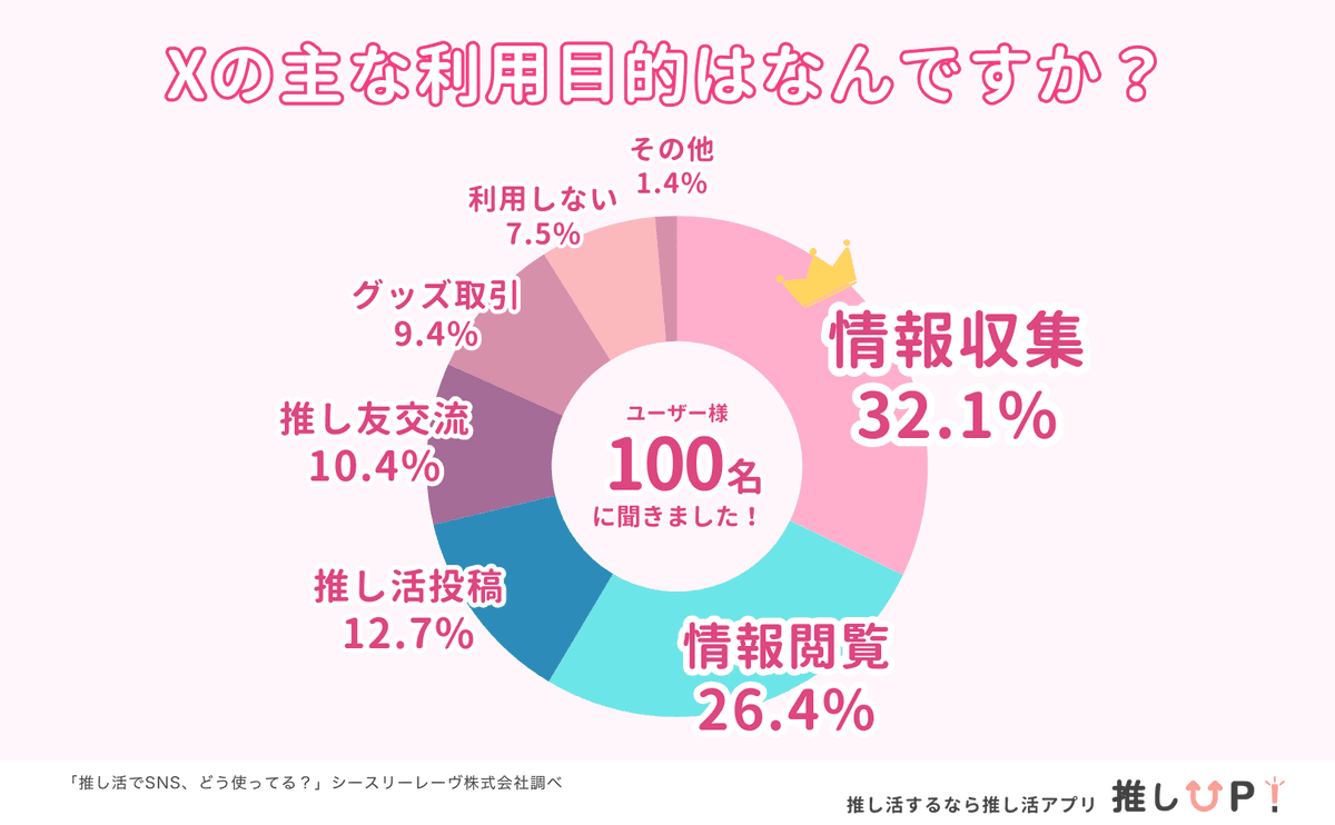 X（旧Twitter）の推し活利用目的の内訳グラフ