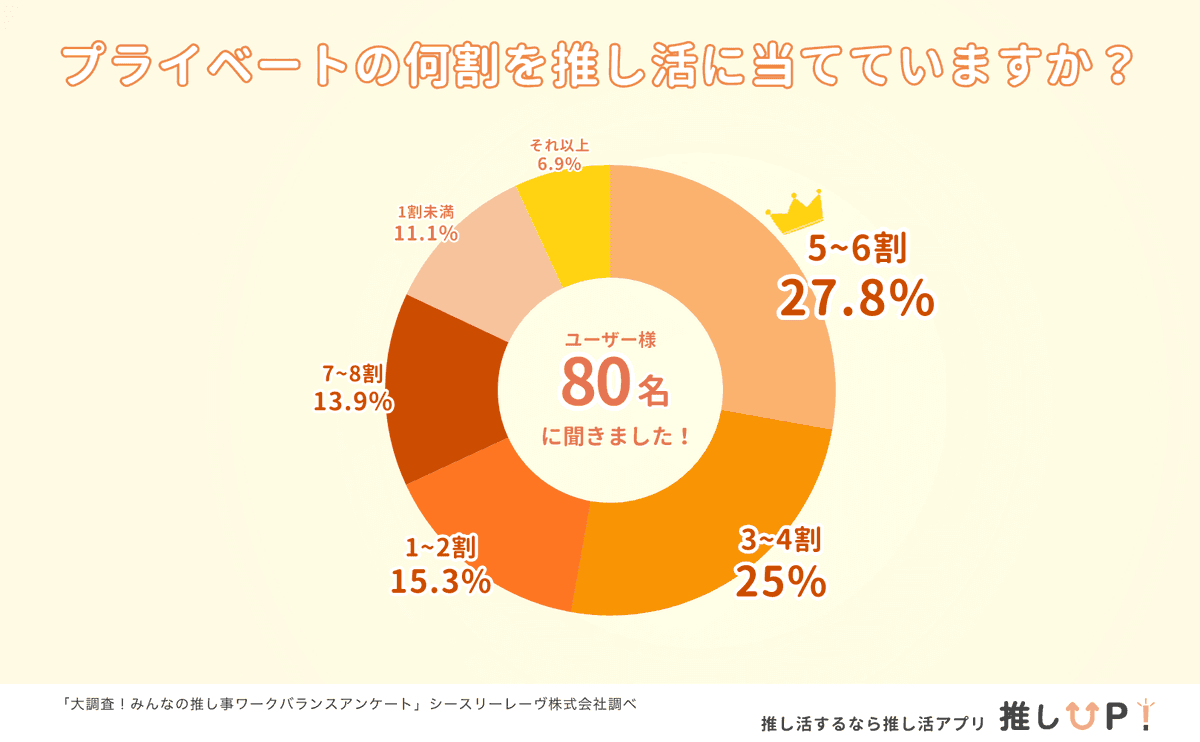 プライベート時間の推し活割合グラフ(5〜6剡27.8%が1位)
