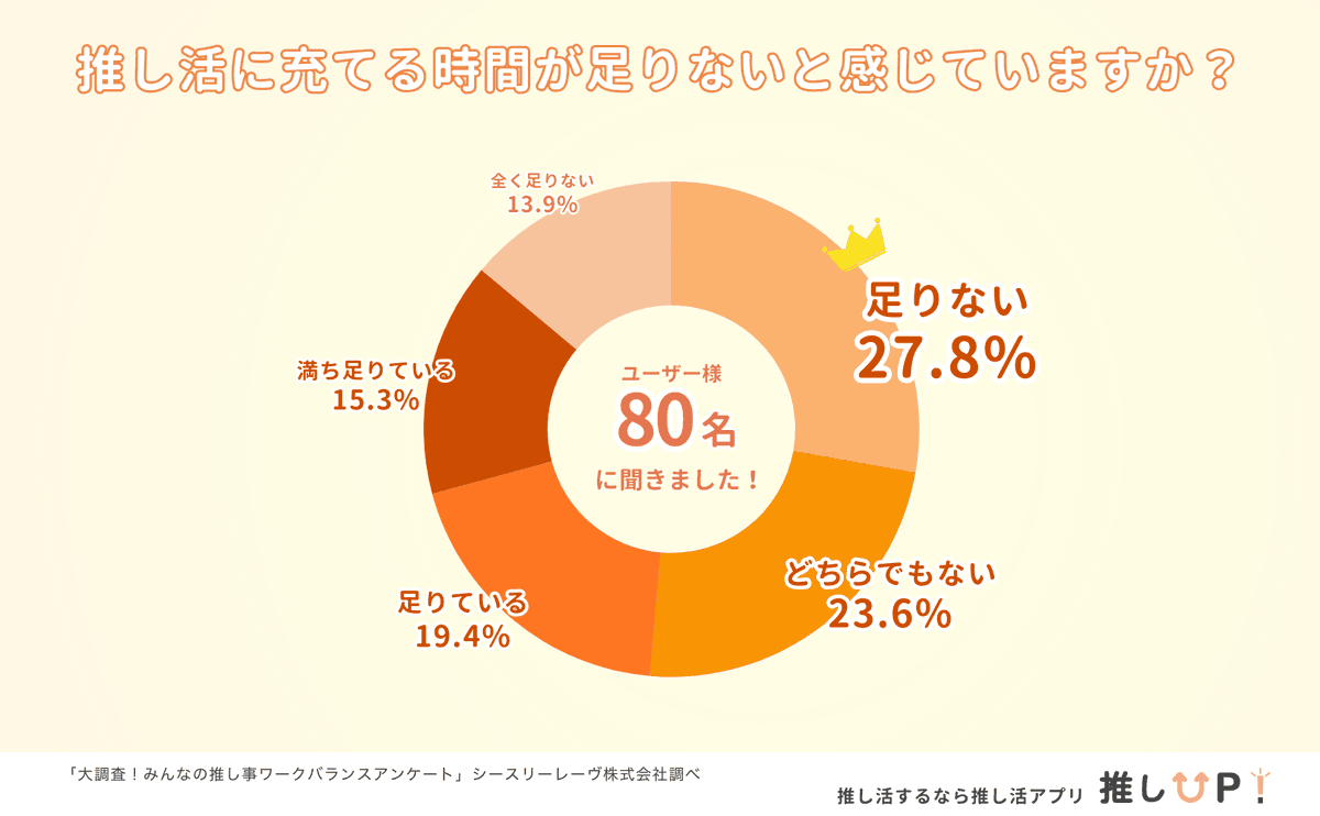 推し活時間の満足度グラフ(足りない27.8%)